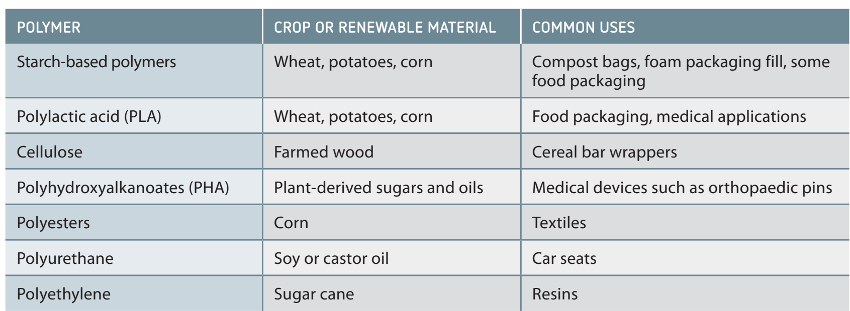 Comparison table of PLA, Bio-Based Polyethylene, and PHA vs traditional polymers.