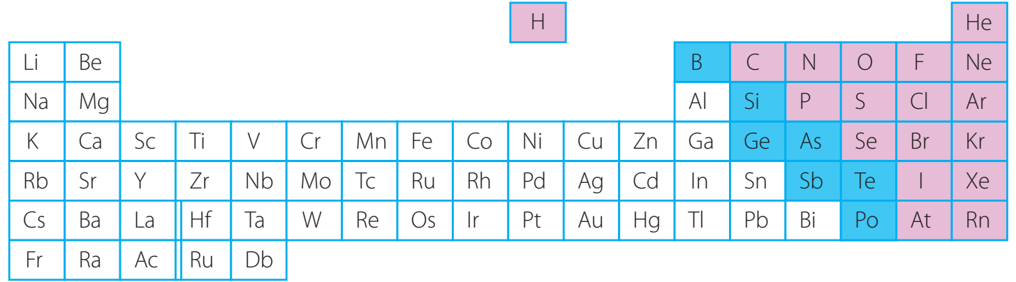 A diagram illustrating the layout of the periodic table with colour codes for metals, non-metals, and metalloids.