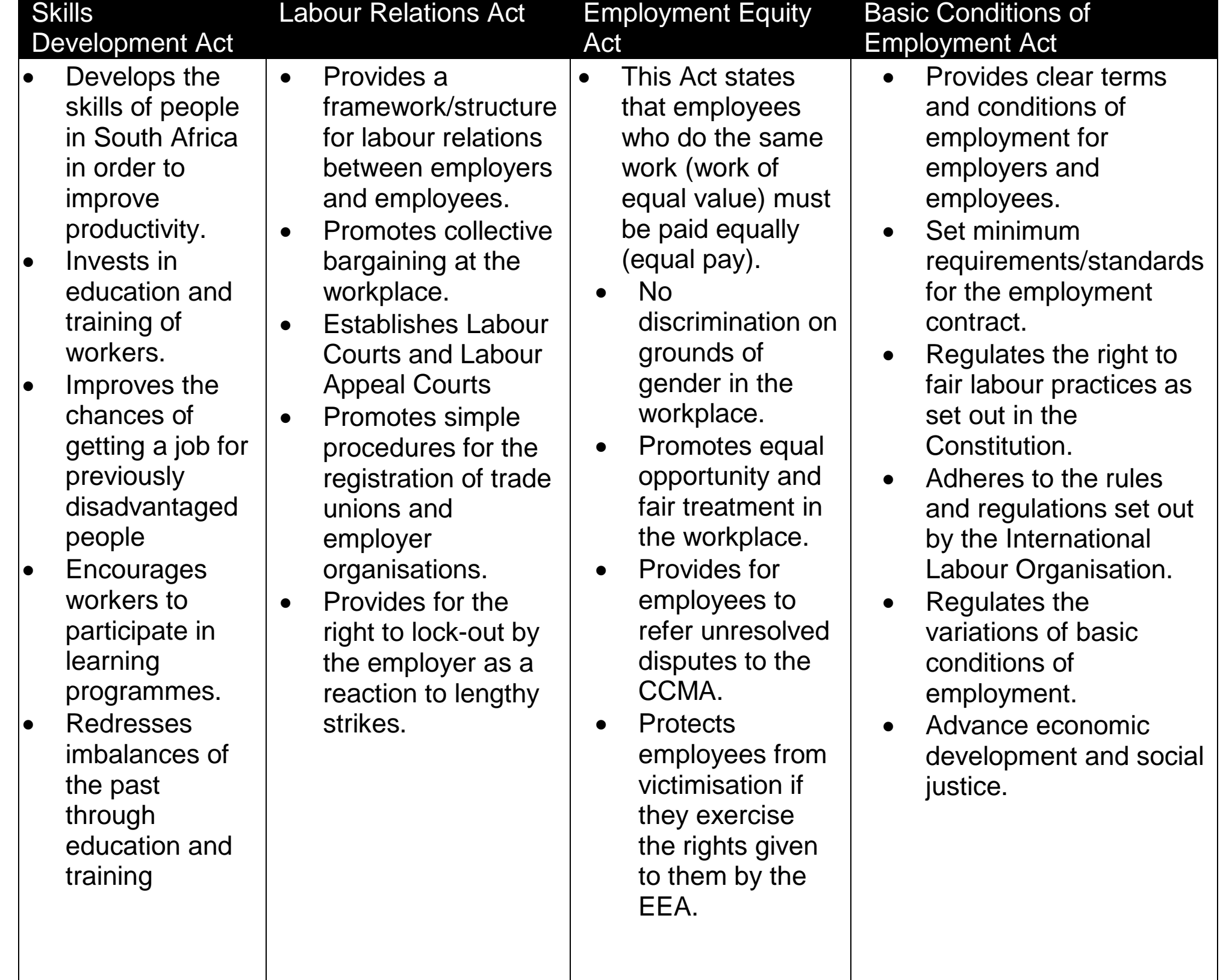 A diagram illustrating connections between the Skills Development Act, Labour Relations Act, and Employment Equity Act, emphasizing a cohesive approach to fair labor practices.