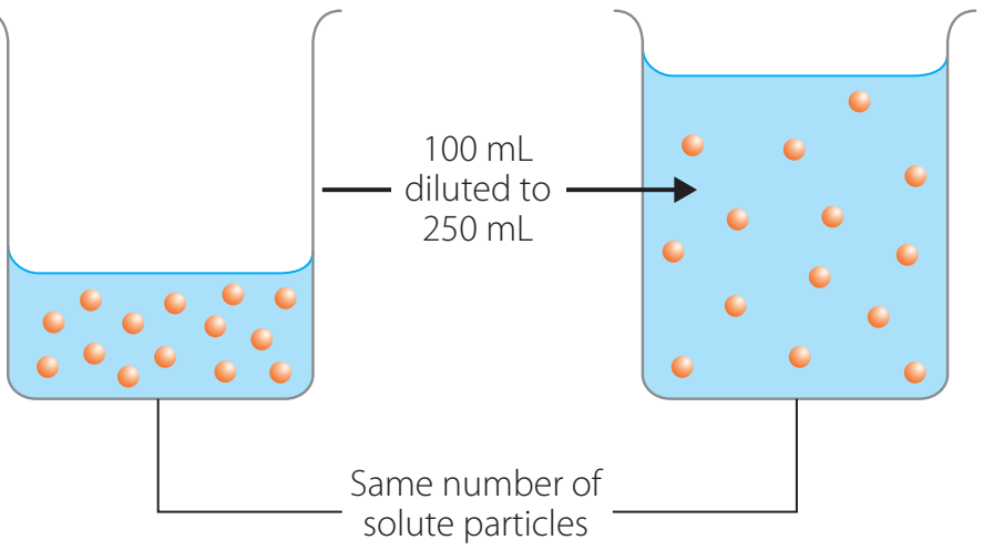 Particle size and distribution differences in solutions, suspensions, and colloids.