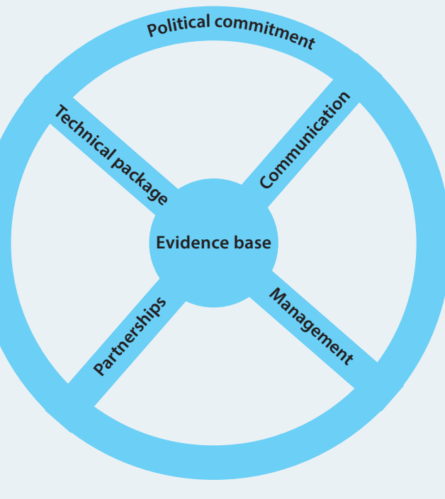 An infographic summarising evaluation frameworks such as HTA, CUA, and CEA, and their applications in assessing medical technologies.
