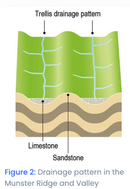 Figure 2: Drainage pattern in the Munster Ridge and Valley