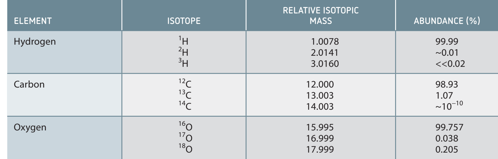 Visual representation of hydrogen isotopes (protium, deuterium, tritium) with emphasis on neutron count differences.